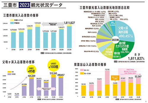 香川県三豊市観光状況データ
